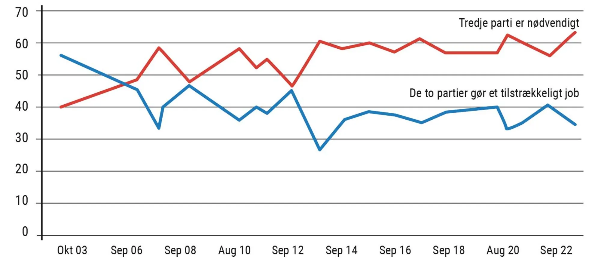Figur 2.35 De amerikanske vælgere ønsker et tredje politisk parti