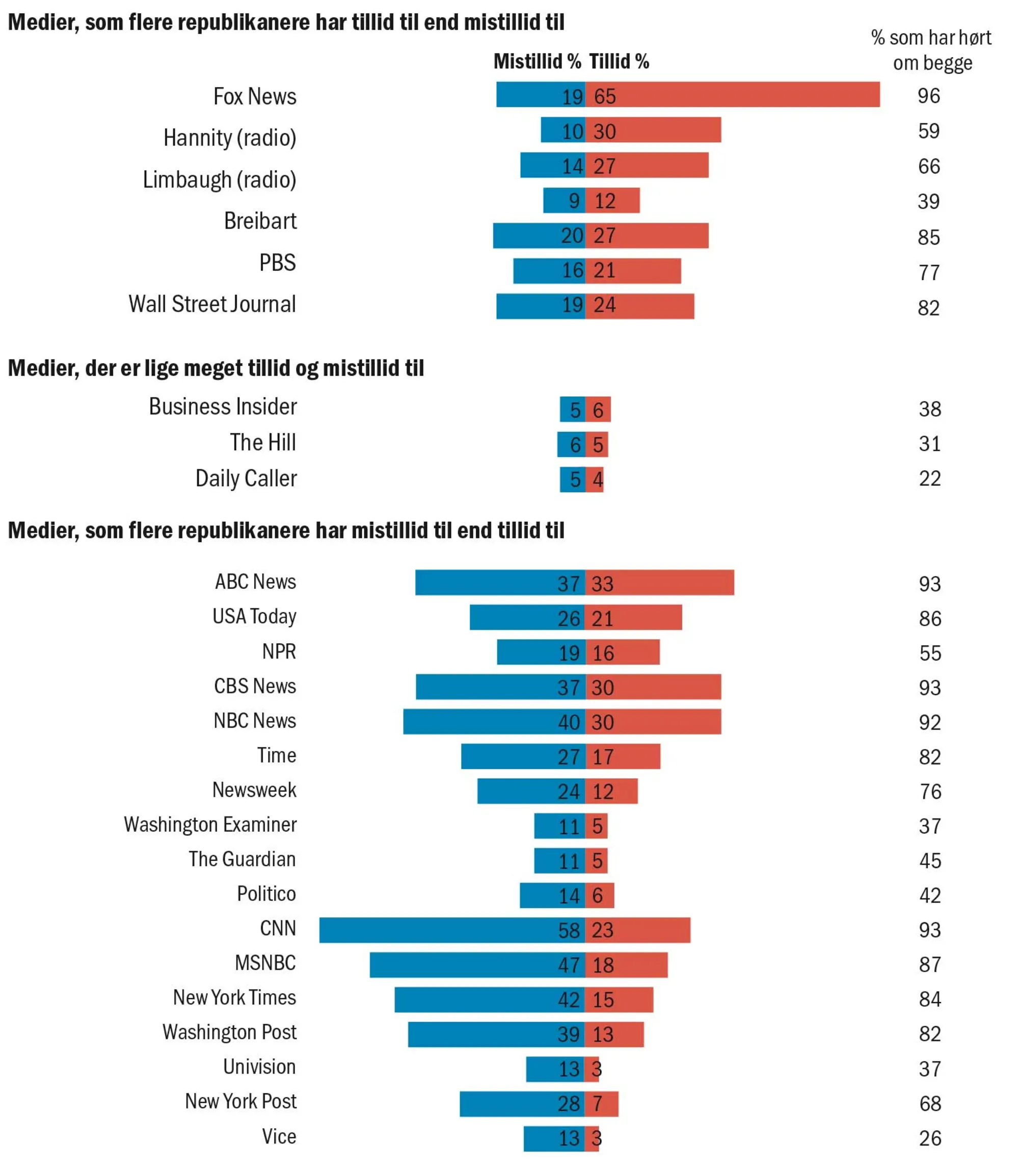 Figur 2.36 Demokraters og republikaneres tillid til udvalgte medier i Amerika