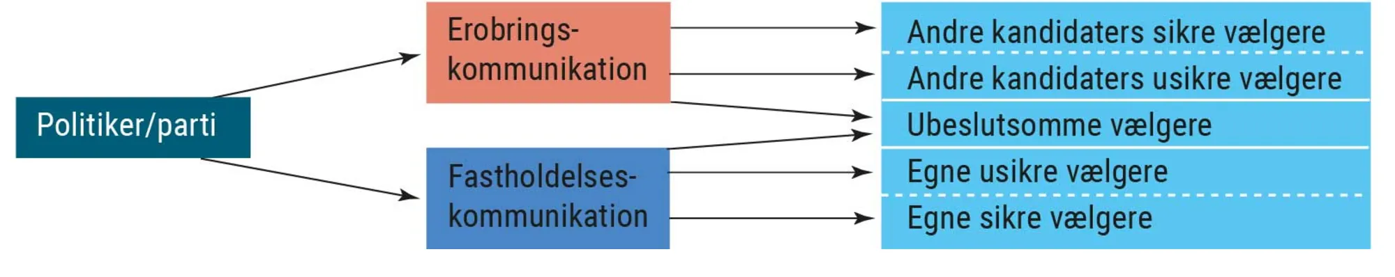 Figur 2.37 Fastholdelses- og erobringskommunikation