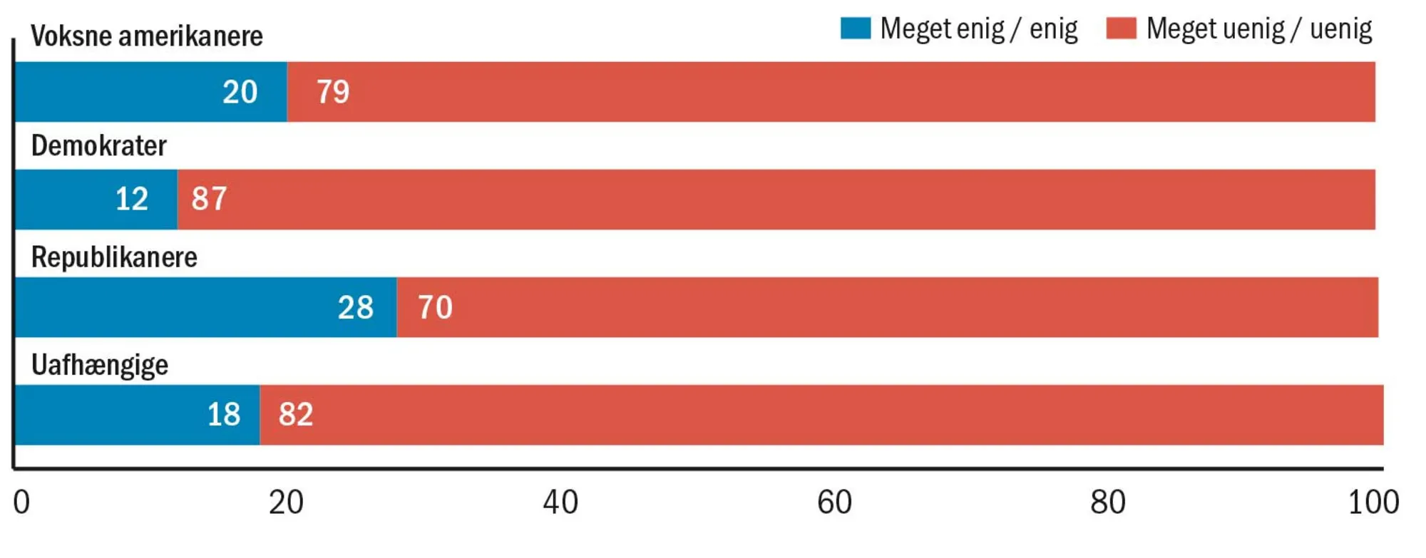 Figur 2.38 Amerikanernes syn på brugen af vold til at løse politiske uoverensstemmelser