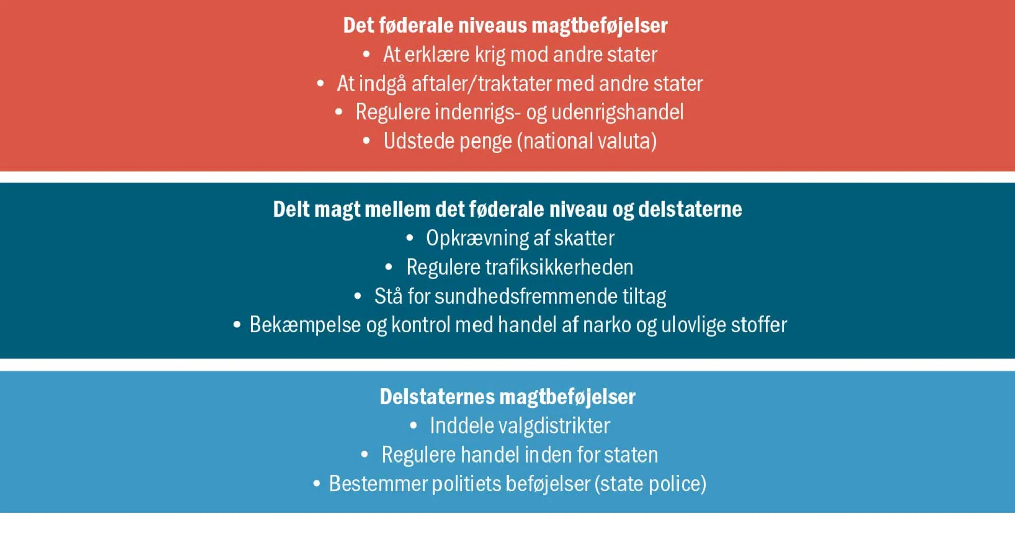 Figur 2.3 Magtens fordeling: føderal magt, delt føderal magt og delstatsmagt, delstatsmagt