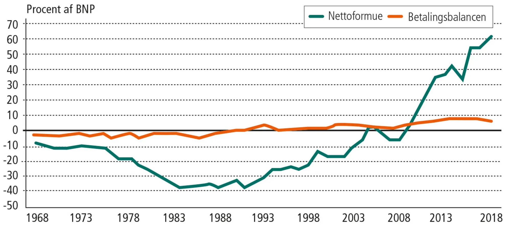 Figur 2.3: Danmarks udlandsgæld/udlandsformue 1968-2018 i procent af BNP