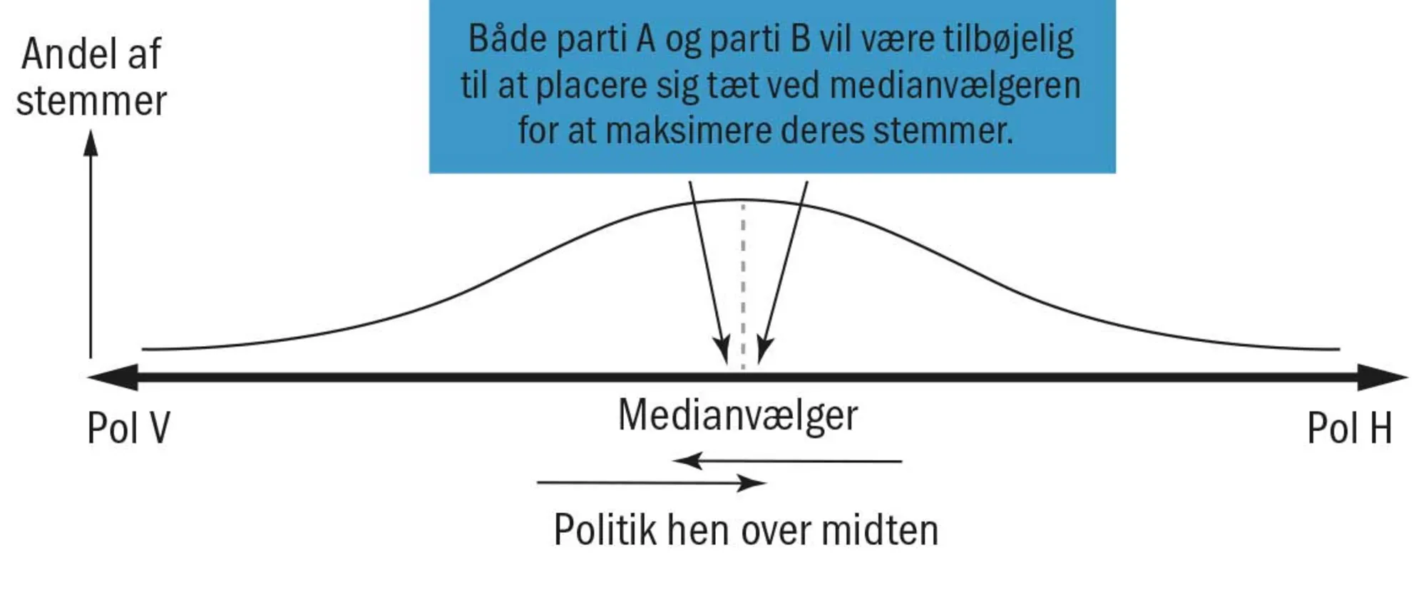 Figur 2.41 Downs medianvælgermodel – forsøget på at svinge vælgerne