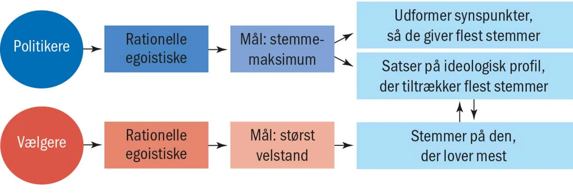 Figur 2.42 Downs rational choice-model (med bade parti- og vælgeradfærdsfokus)