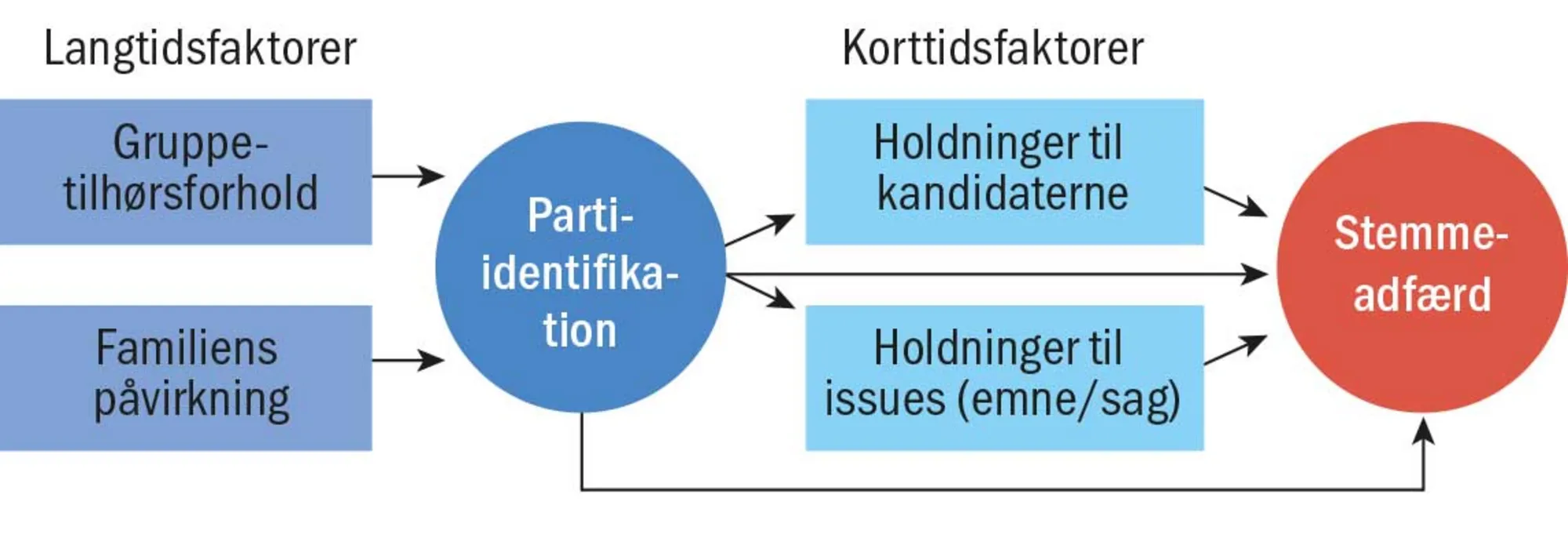 Figur 2.43 Michiganmodellen – stærk partiidentifikation er udbredt i USA
