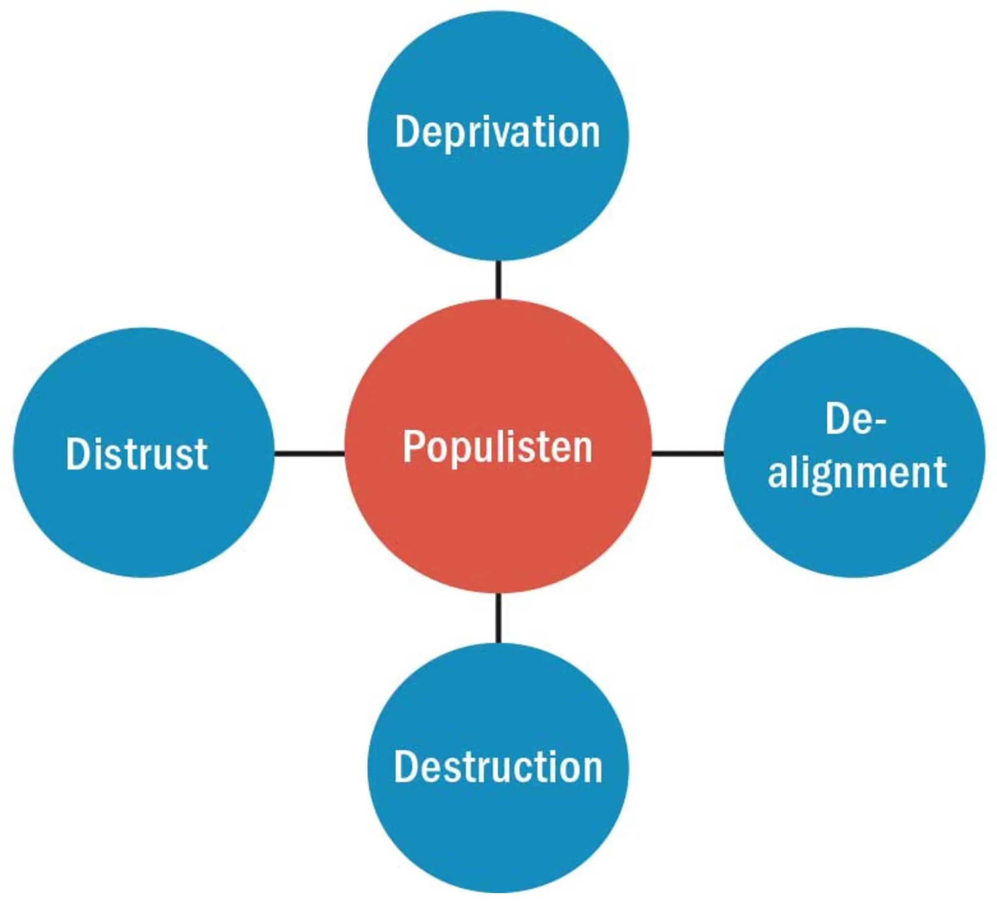Figur 2.44 Populisten adresserer de fire D’er og skaber en emotionel forbindelse