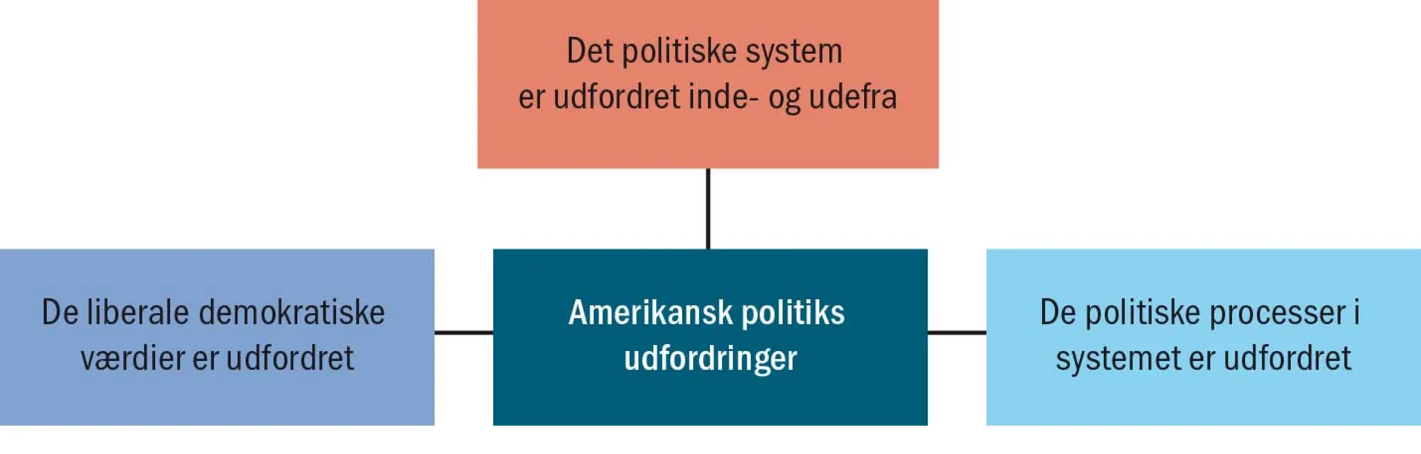 Figur 2.45 Udfordringerne for amerikansk politik