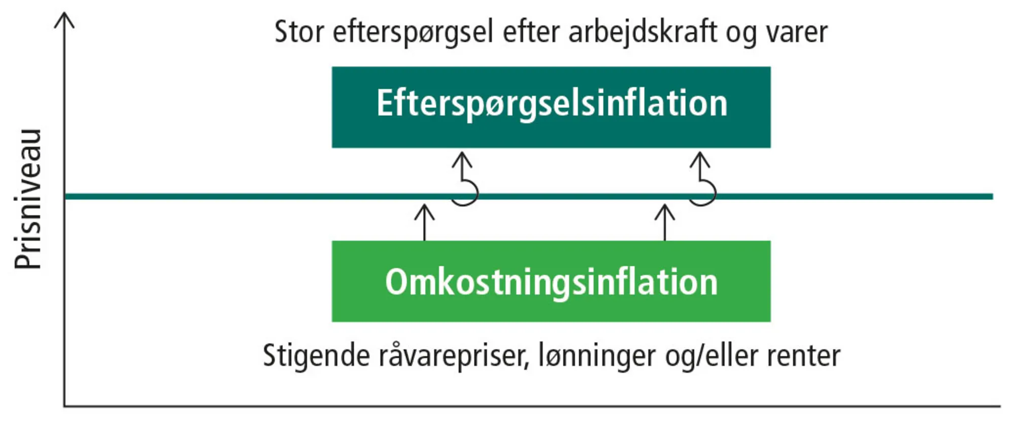 Figur 2.4: Omkostningsinflation og efterspørgselsinflation