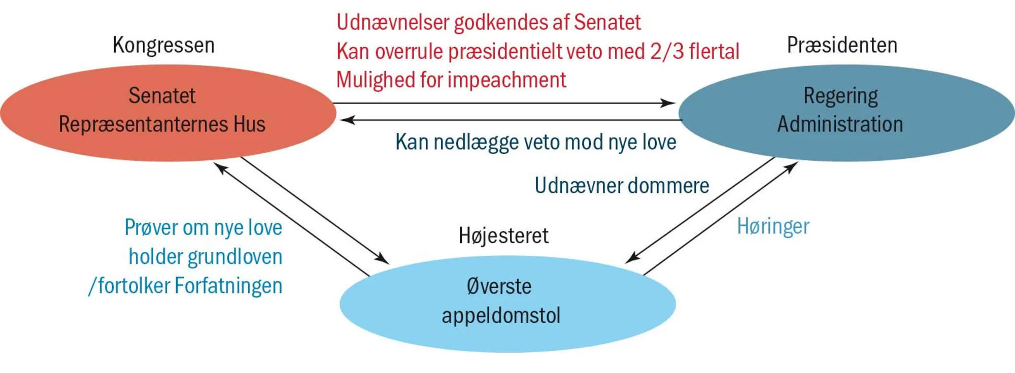 Figur 2.5 Checks and balances