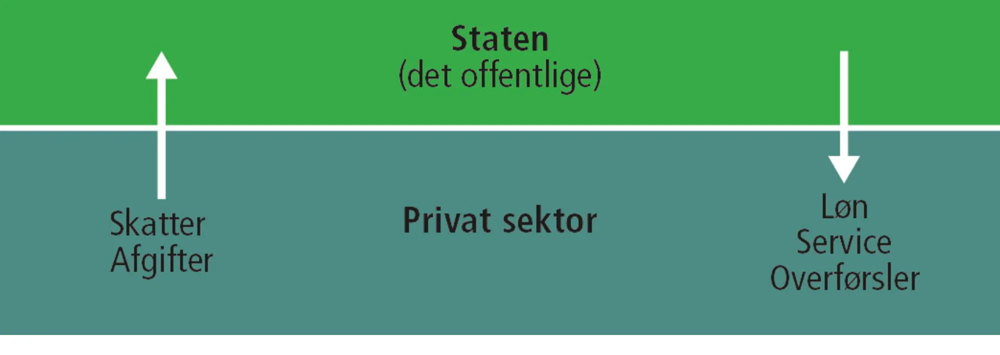 Figur 2.5: Budgetbalancen