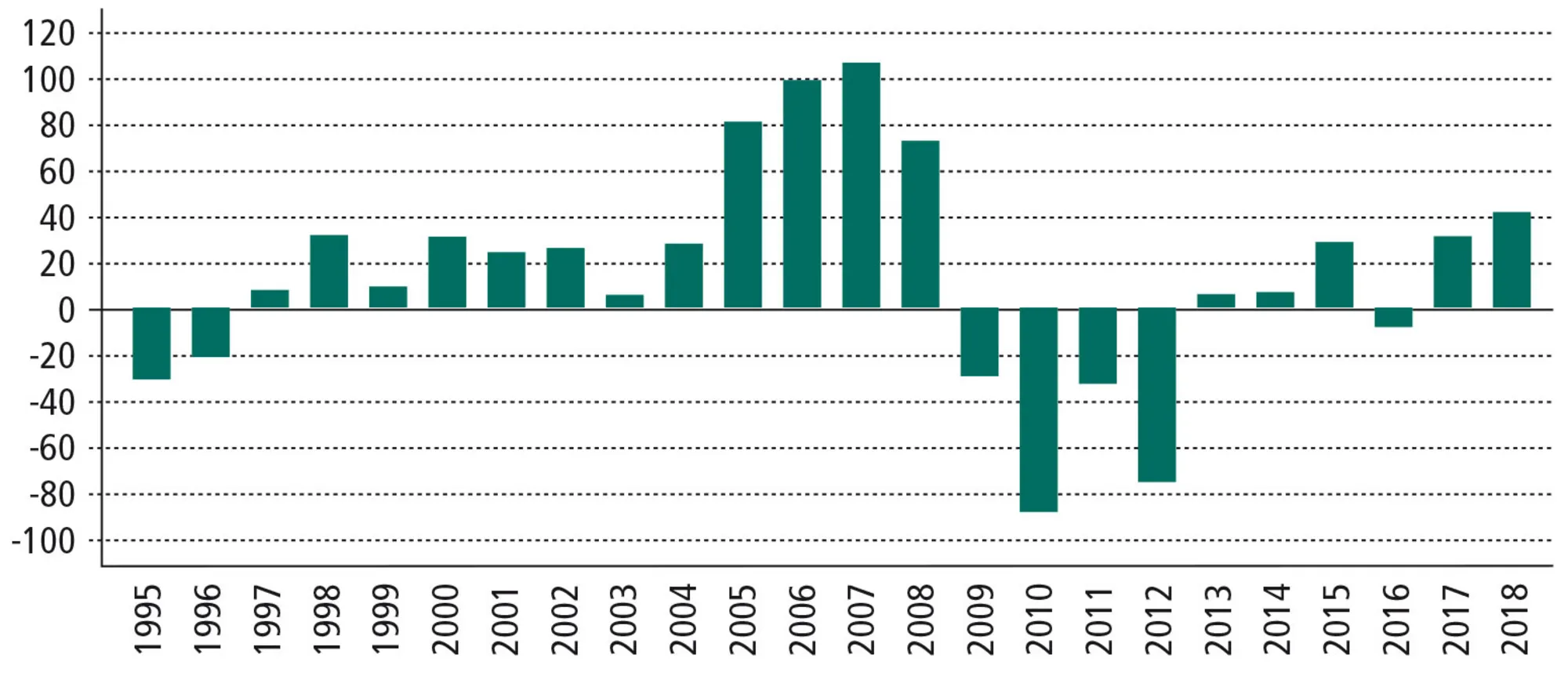 Figur 2.6: Udviklingen på statens drifts-, anlægs- og udlånsbudget 1995-2018. Mia. kr.