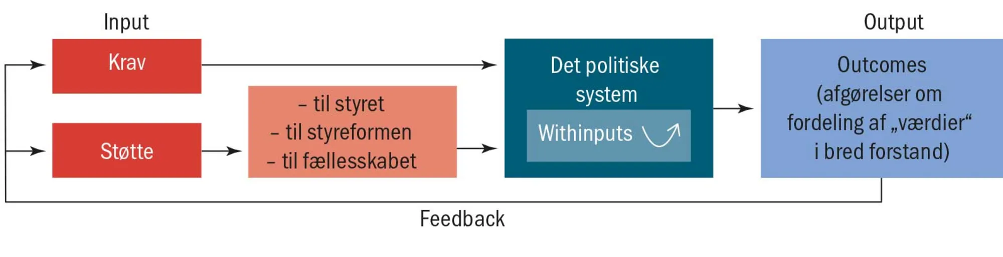 Figur 2.6 Eastons model over det repræsentative politiske system