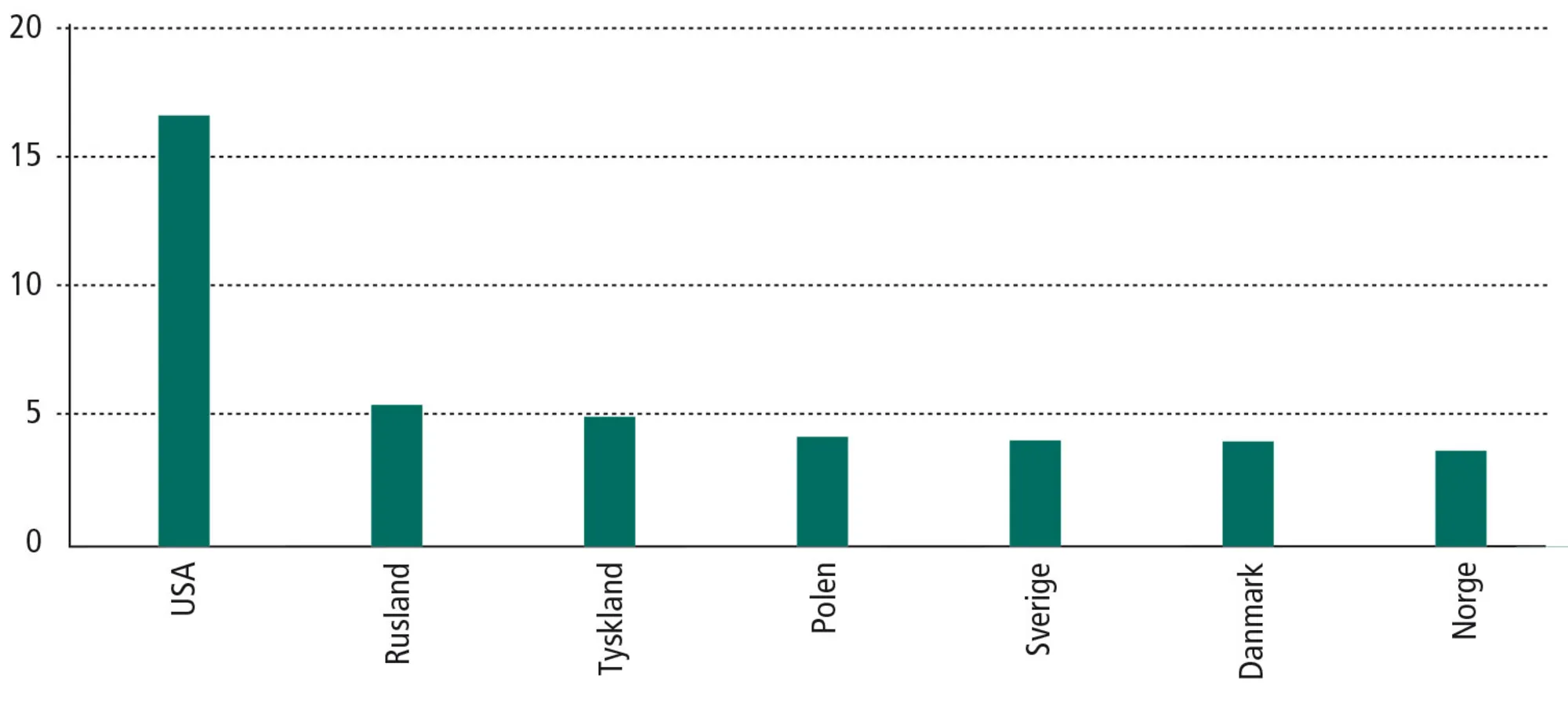 Figur 2.7: Uligheden i syv lande i 2018 målt ved 80/20-ratio, dvs. de 20 procent rigestes disponible