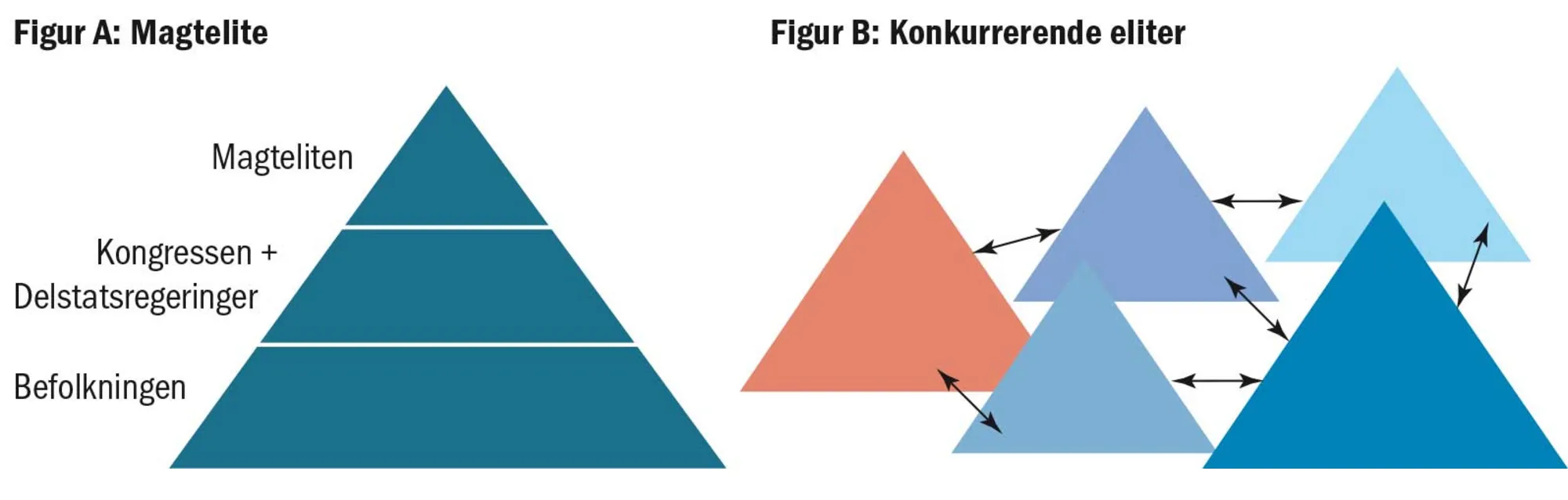 Figur 2.8 To modeller over fordeling af magt i et elitært demokrati