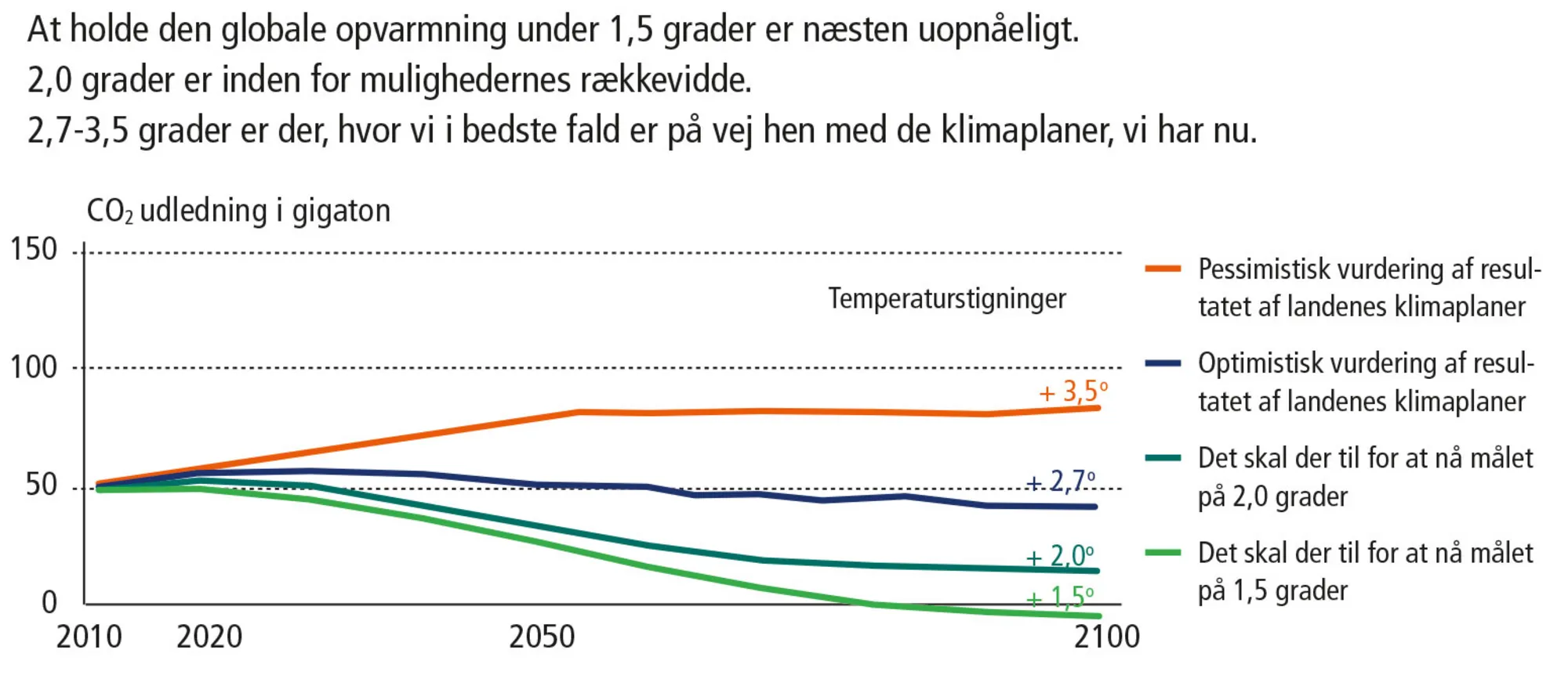 Figur 2.8: Mulige fremtidsscenarier for den globale opvarmning
