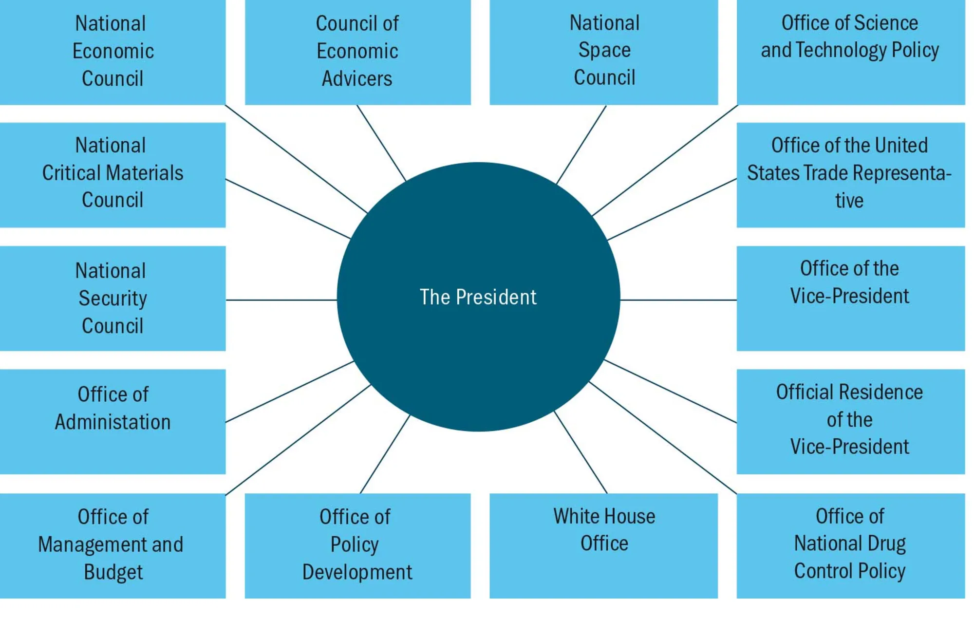 Figur 2.9 Centrale administrative enheder under præsidenten