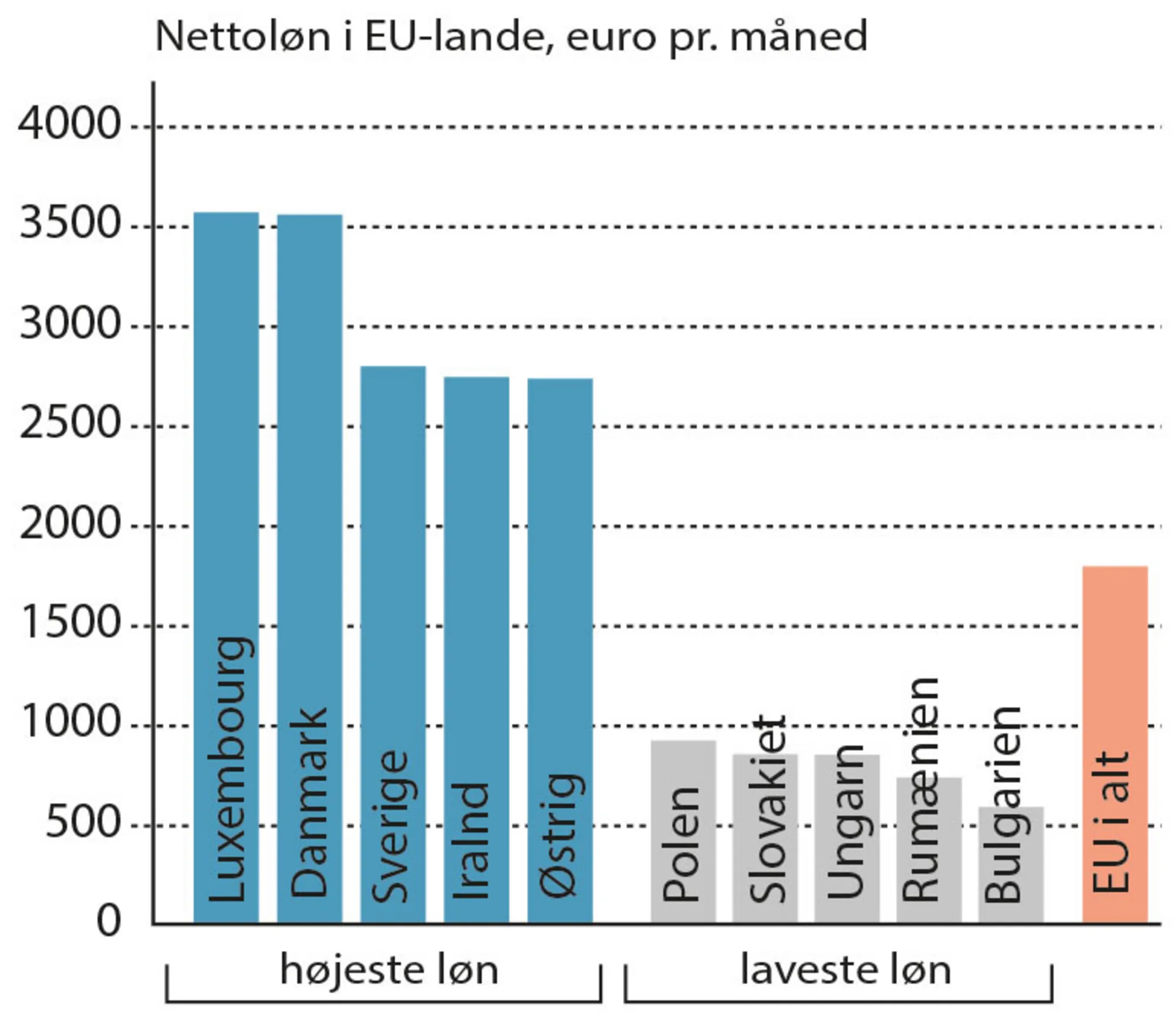 Figur 2.14: Forskelle i nettoløn mellem EU-lande, 2020