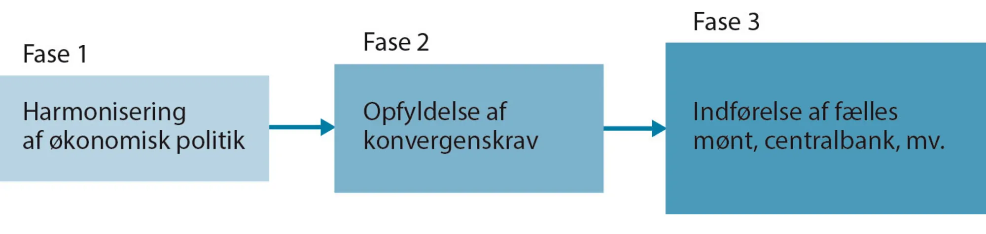 Figur 2.15: ØMU'ens tre faser
