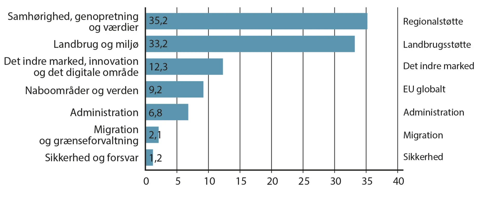 Figur 2.17: EU's budget, 2021-27