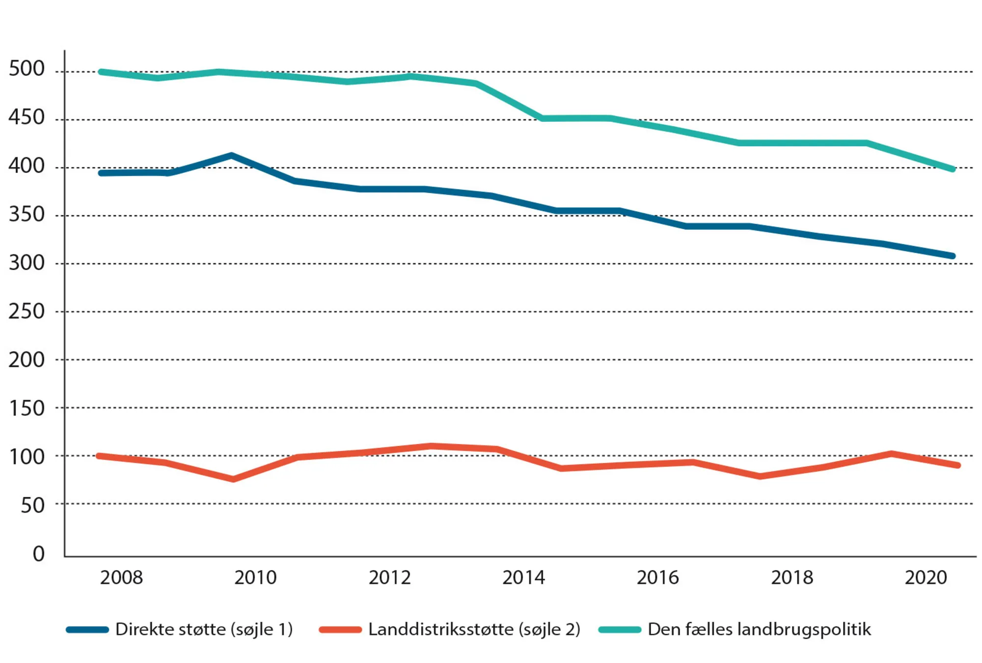 Figur 2.18: Udviklingen i EU's landbrugsstøtte 2008-2020