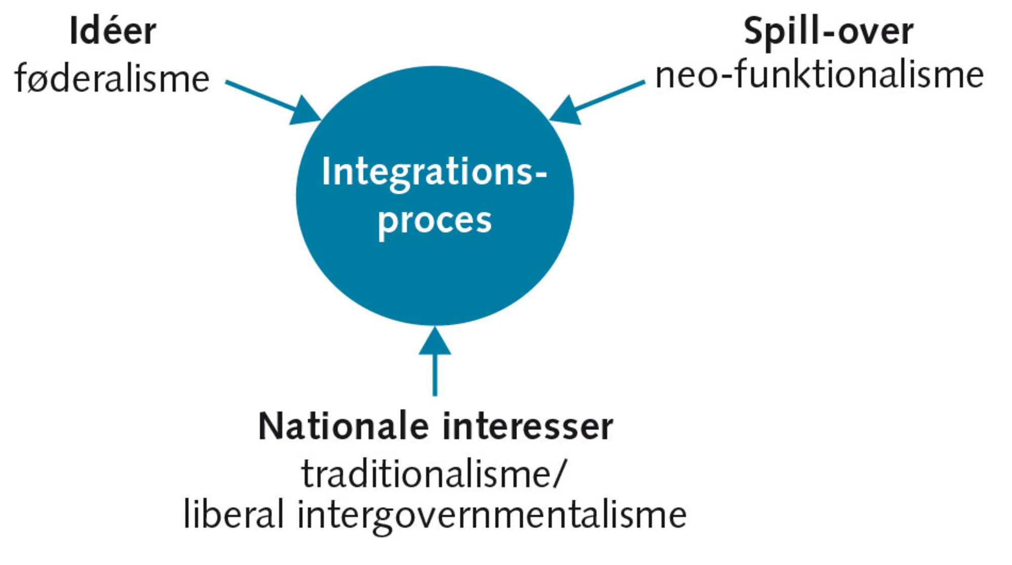 Figur 2.1: Tre forklaringer på integrationen