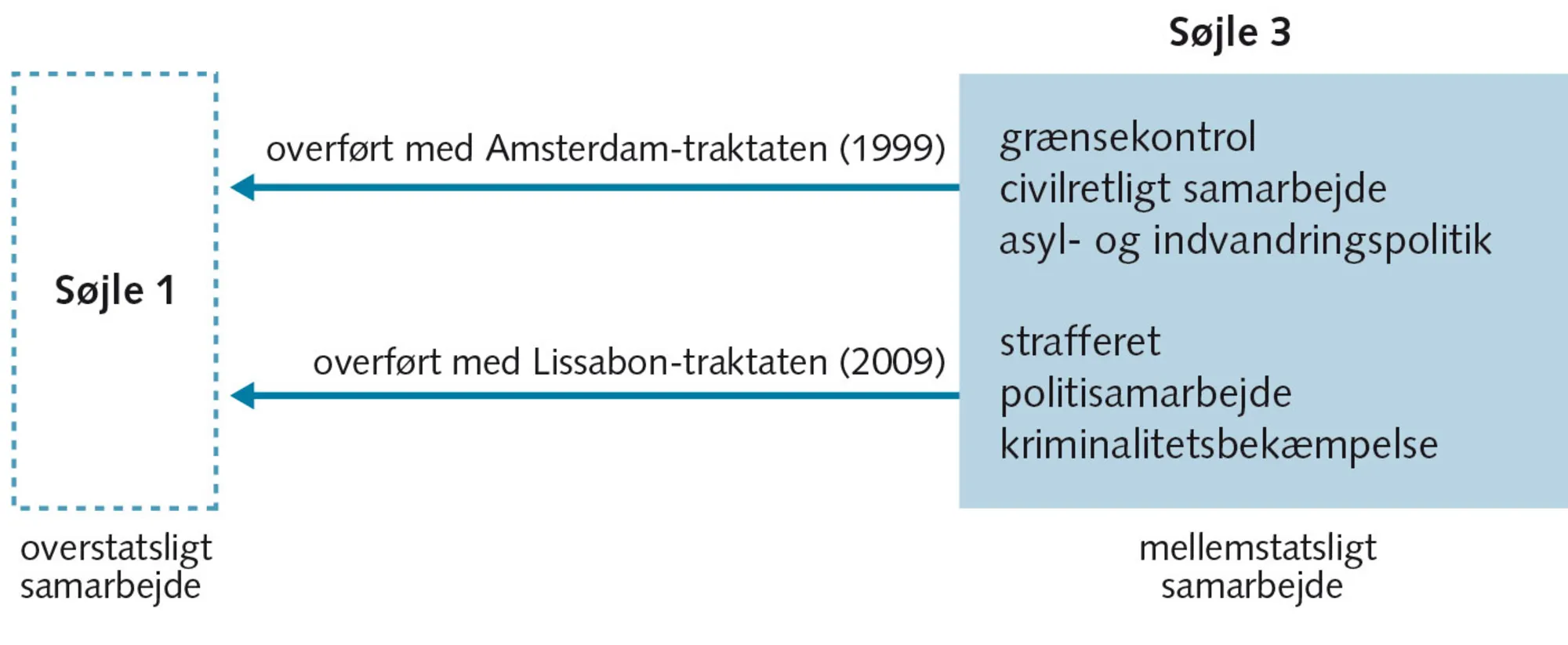 Figur 2.20: Retsområdet gøres overstatsligt