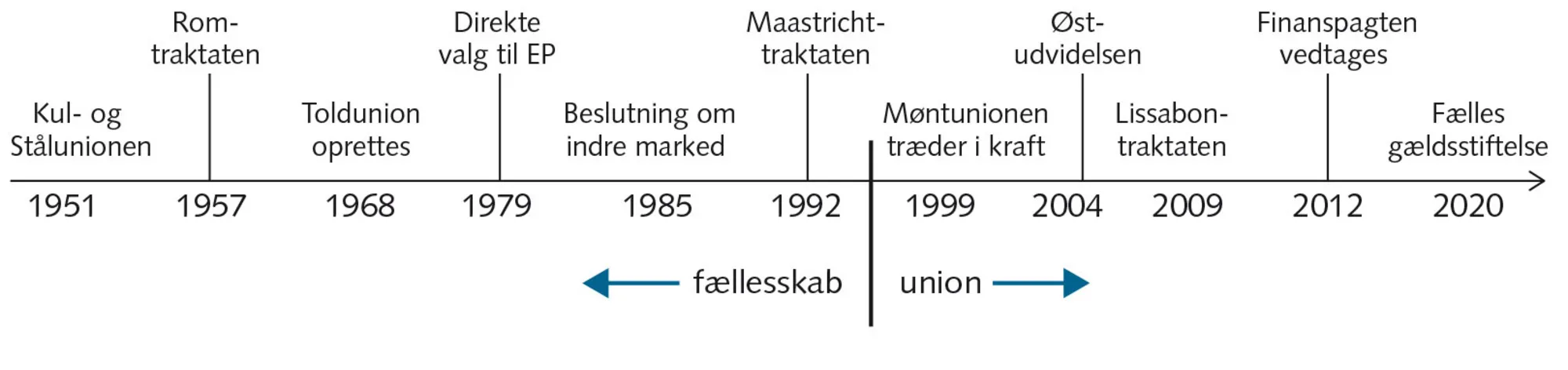 Figur 2.2: Vejen til unionen