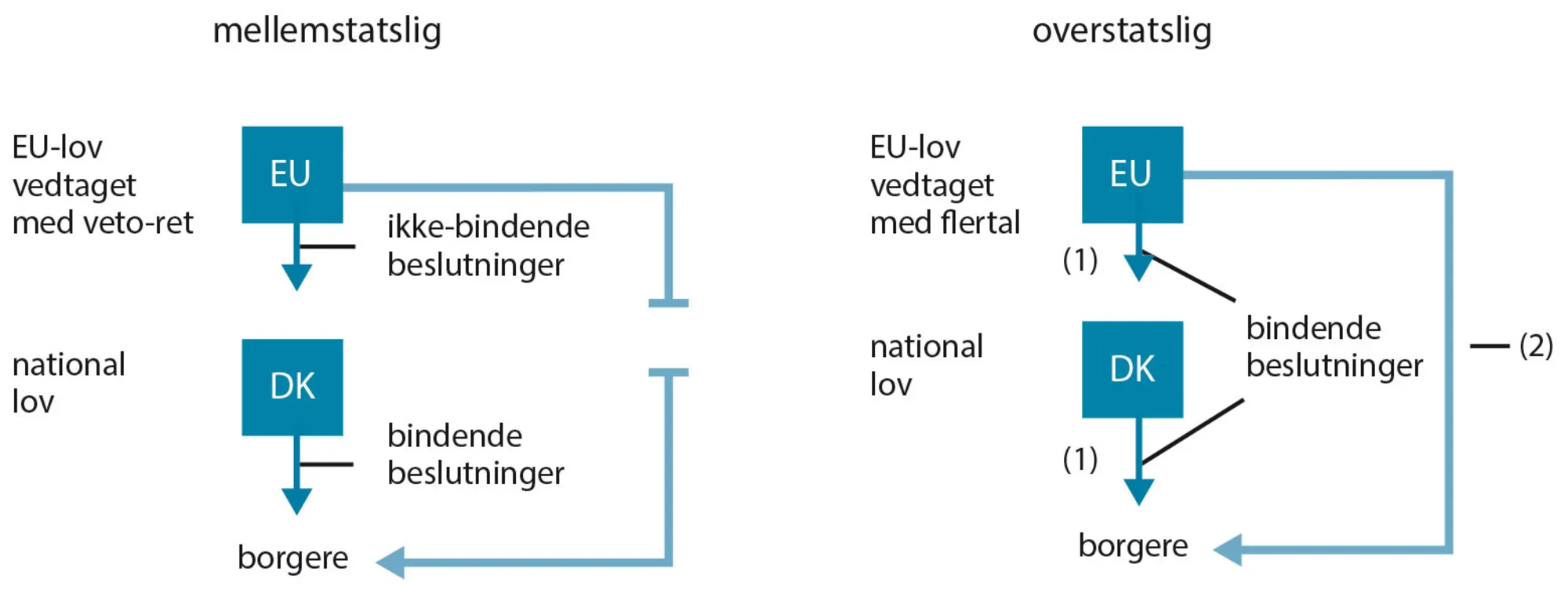 Figur 2.4: Mellemstatslig og overstatslig integration