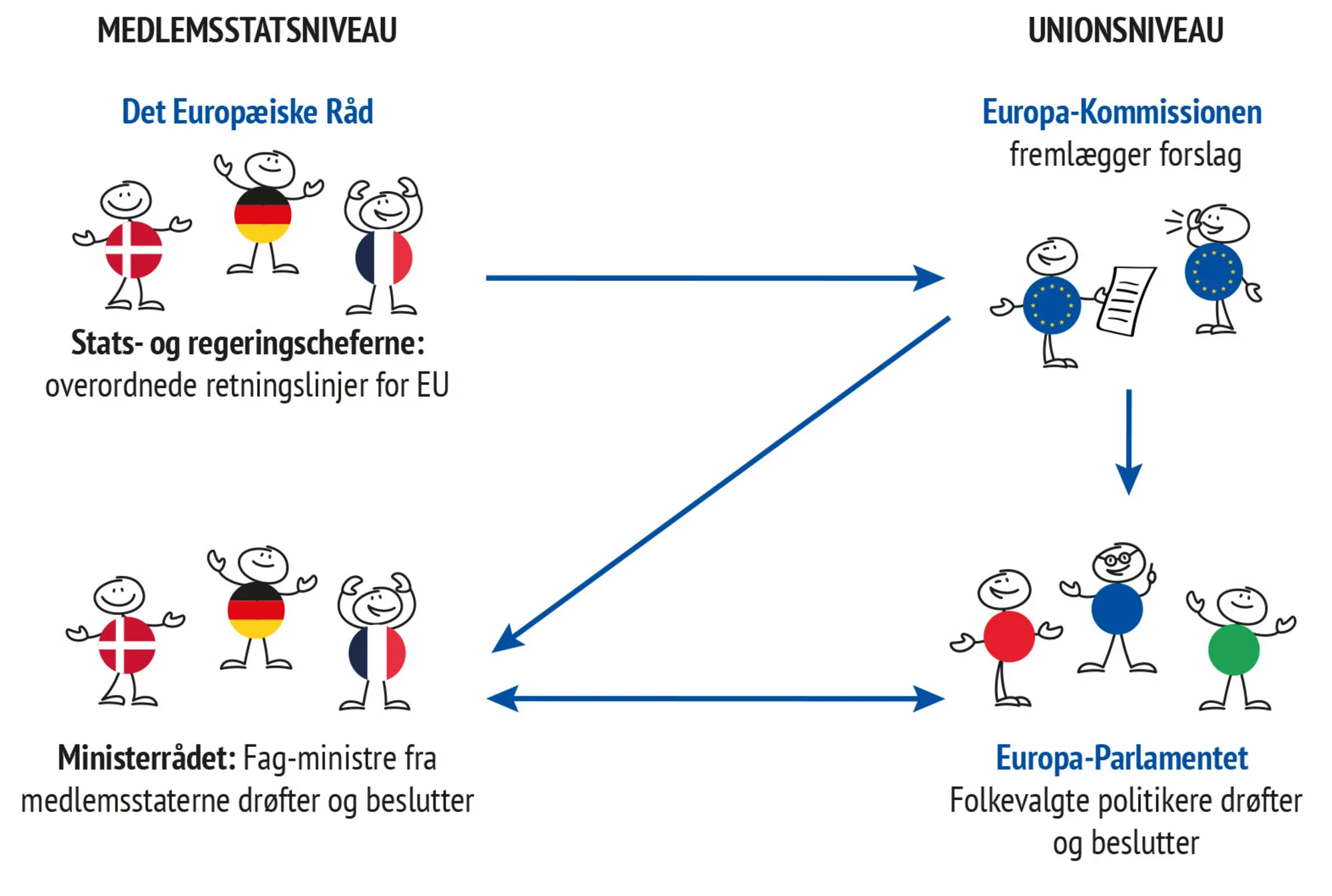 Figur 2.4 Beslutningsprocesser i EU