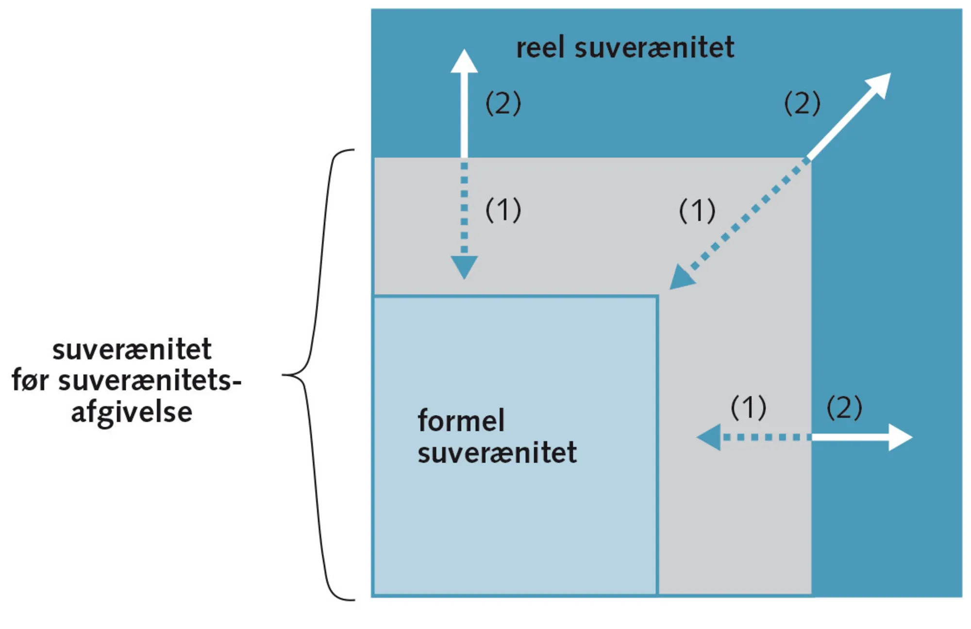 Figur 2.5: Forholdet mellem formel og reel suverænitetsafgivelse