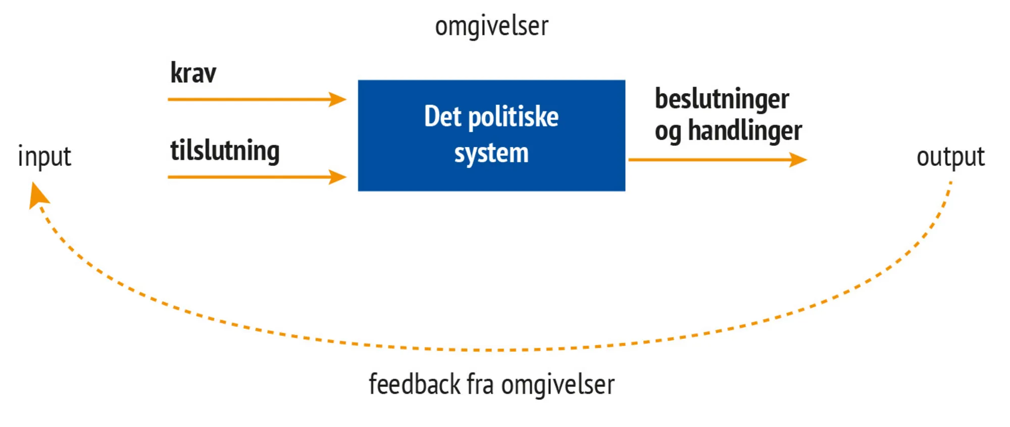 Figur 2.5 Eastons model over et politisk system