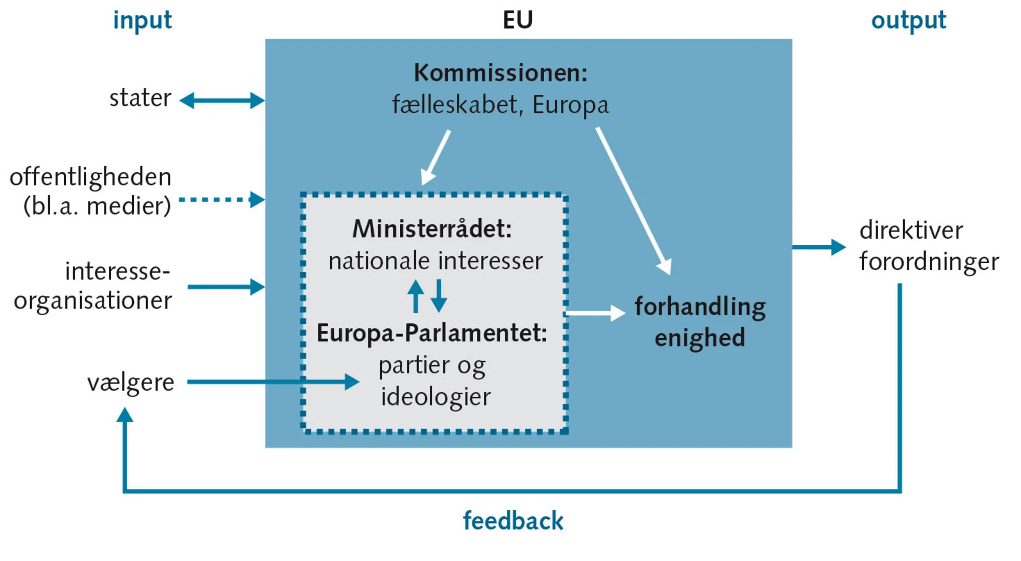 Figur 2.6: EU som politisk system