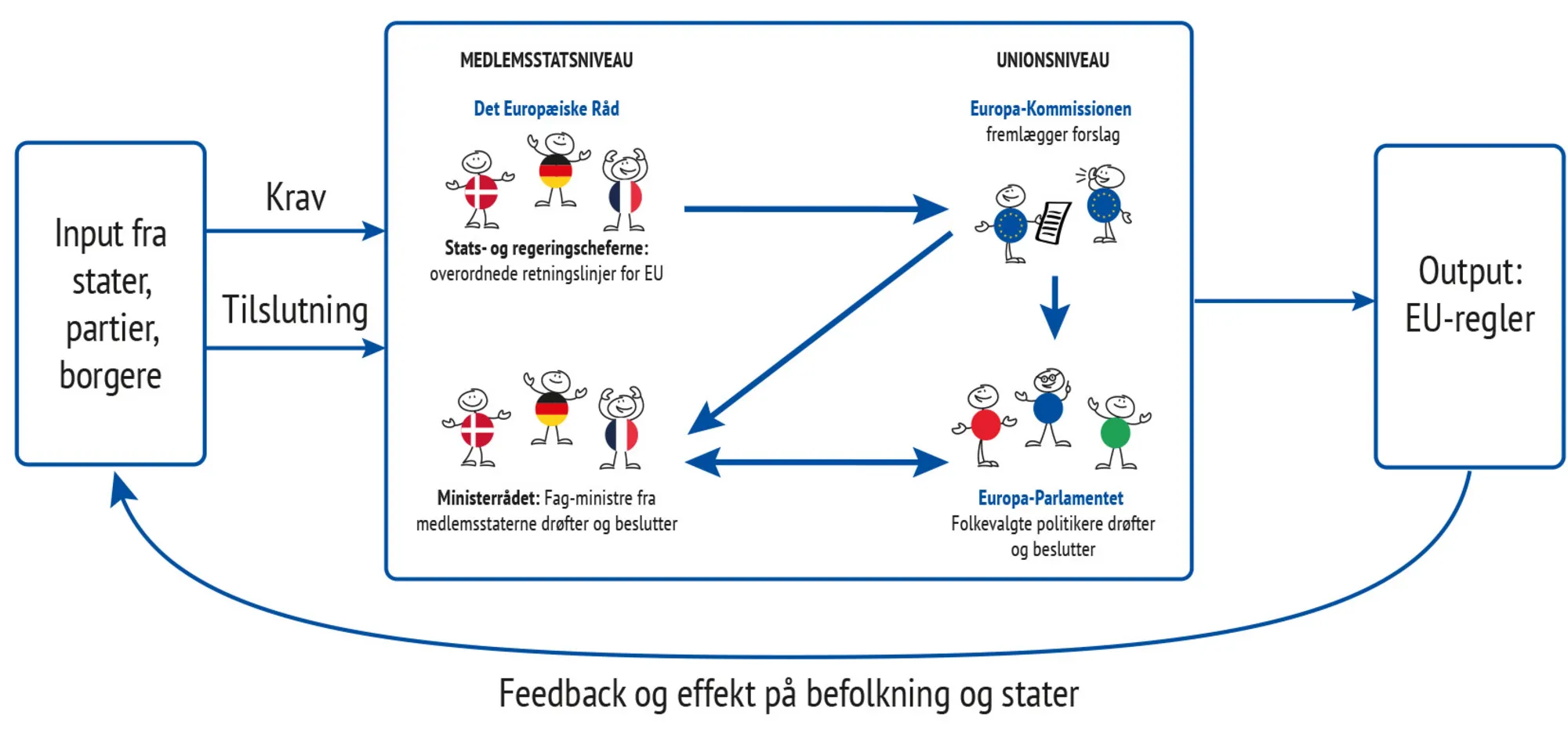 Figur 2.6 EU som politisk system