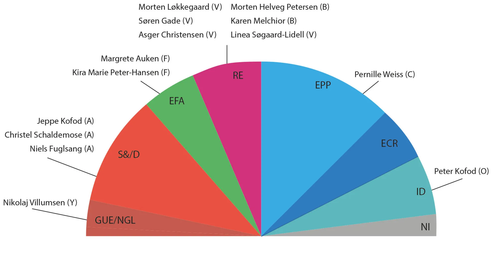 Figur 2.9: Europa-Parlamentets partigrupper 2019-2024. Antal og danske medlemmer