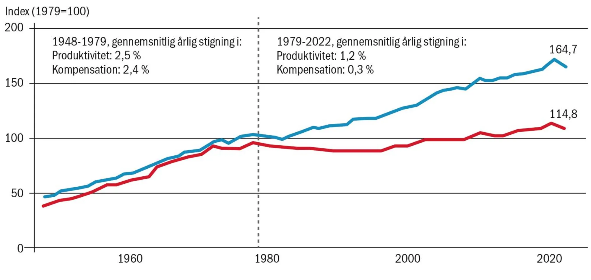 Figur 3.10 Produktiviteten stiger, men lønudviklingen følger ikke med, 1948-2022