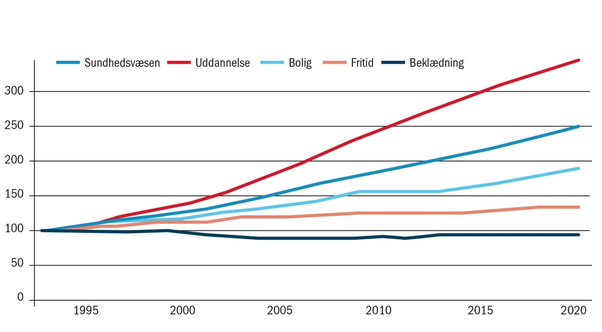 Figur 3.11 Udvikling i udvalgte amerikanske husholdningers udgifter, 1995-2020