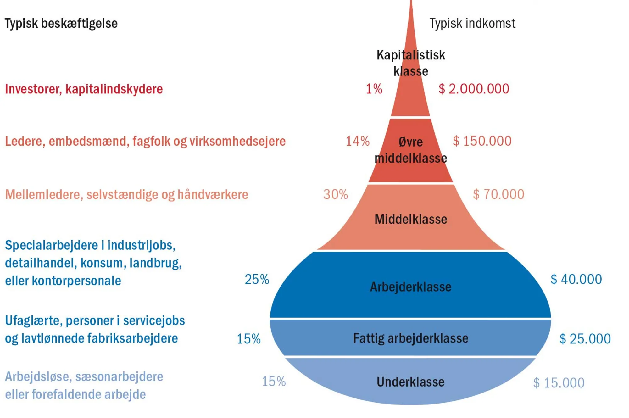 Figur 3.12 Gilbert og Kalhs socialklasseinddeling af den amerikanske  befolkning