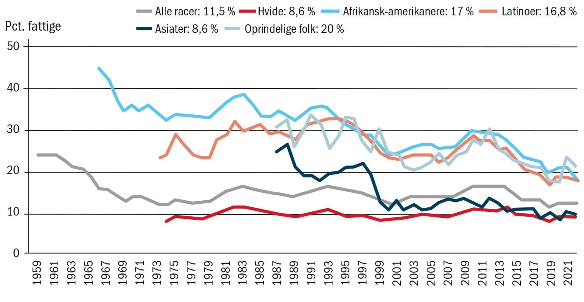 Figur 3.13 Fattigdom opgjort på racer i USA, 1959-2022