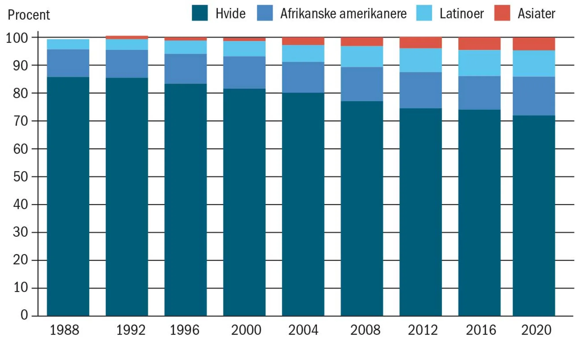 Figur 3.15 Deltagelse ved præsidentvalg, 1988-2020, opgjort på racer, procent