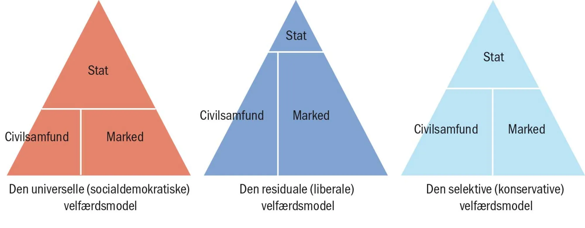 Figur 3.16 De tre velfærdsstatsmodeller