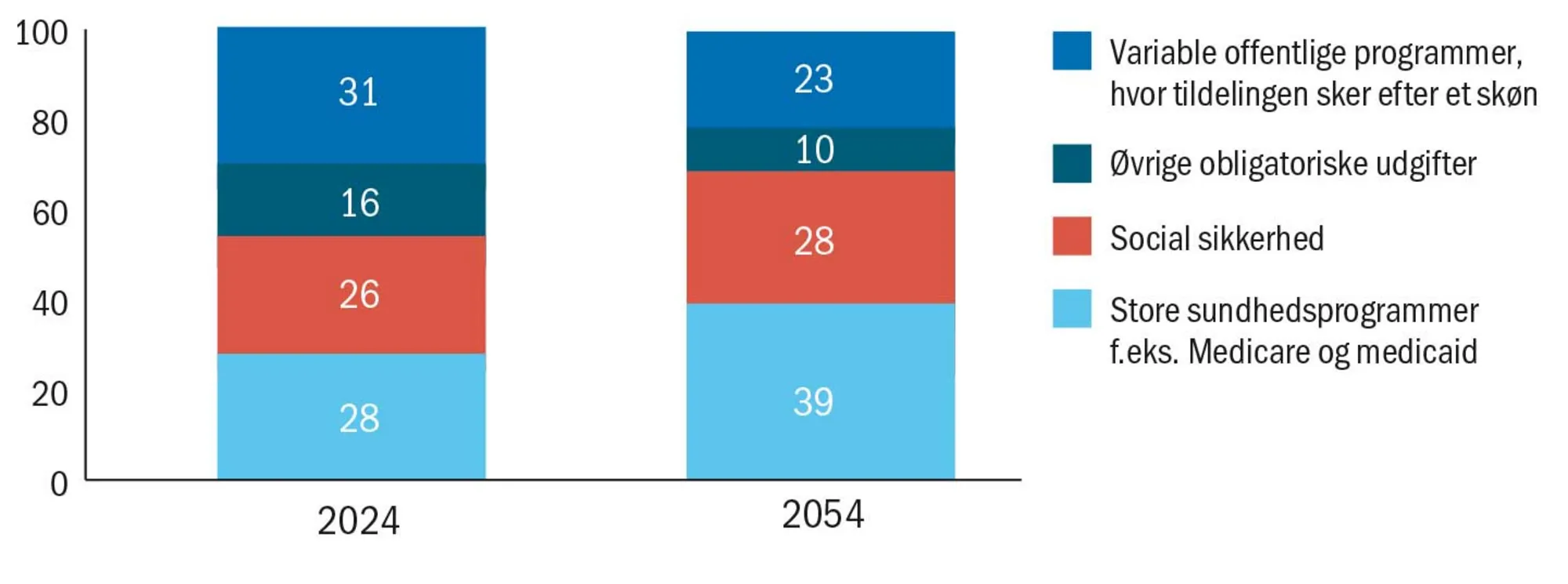 Figur 3.17 Sammensætning af det føderale budget til sundhed og social sikkerhed, 2024 og 2054,...