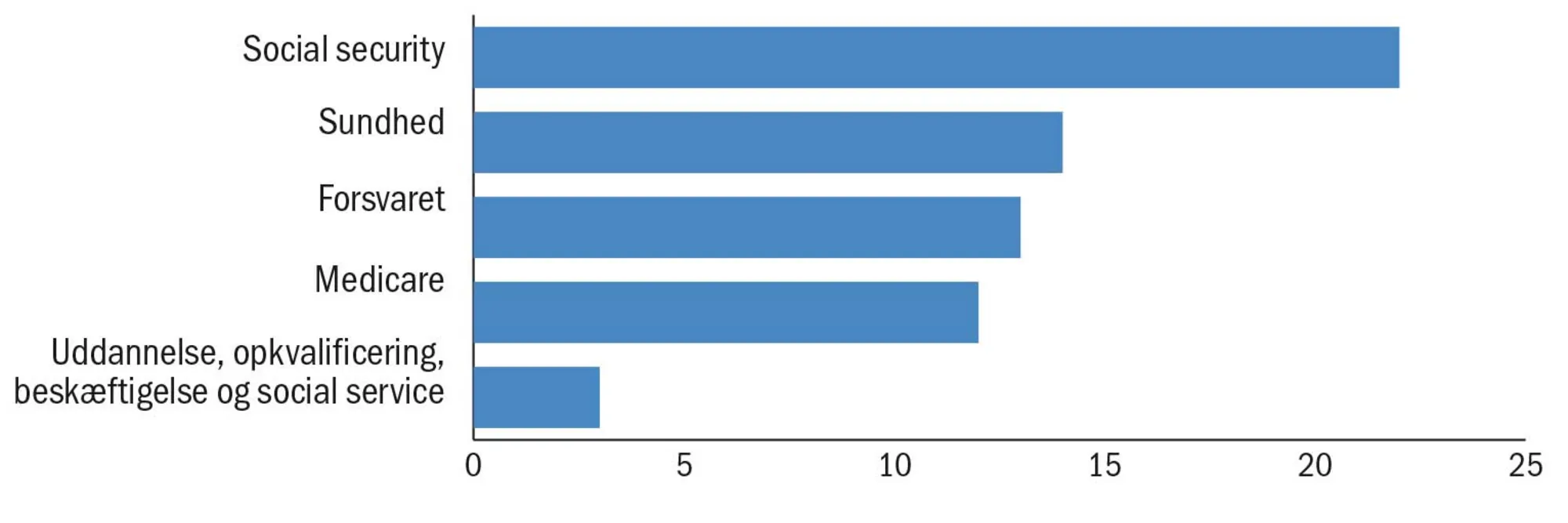 Figur 3.18 Hvad koster det at drive det føderale USA – udvalgte føderale udgifter 2022, procent