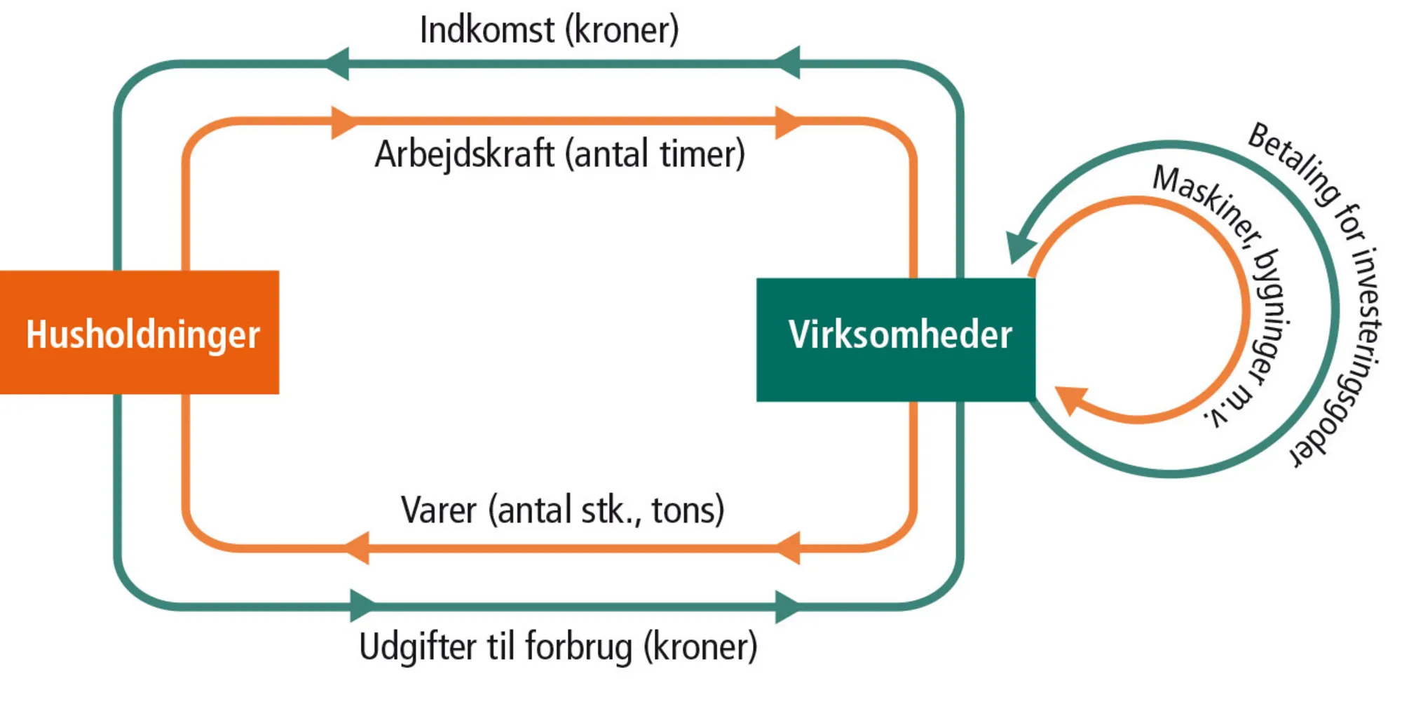 Figur 3.1: Det simple økonomiske kredsløb