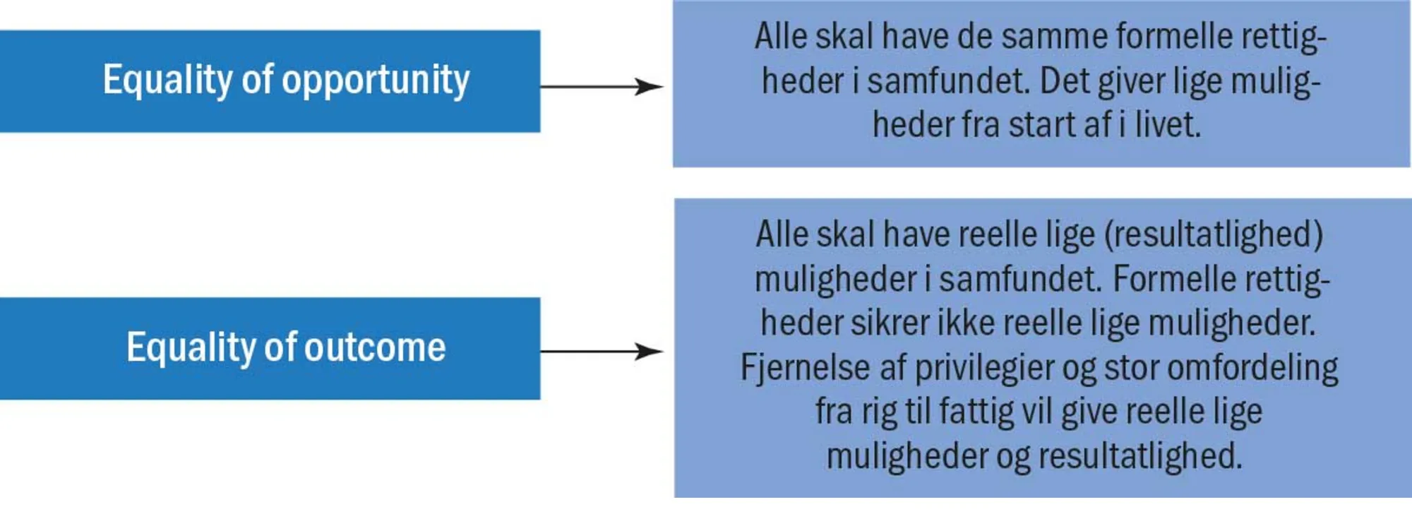 Figur 3.1 Equality of opportunity versus equality of outcome