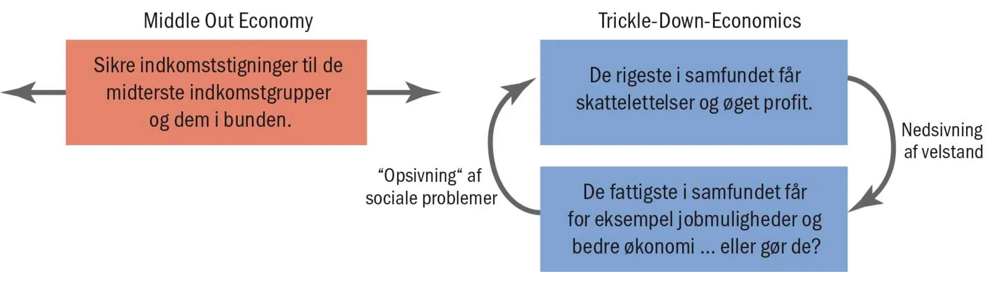 Figur 3.20 Middle Out Economy frem for Trickle-Down-Economy