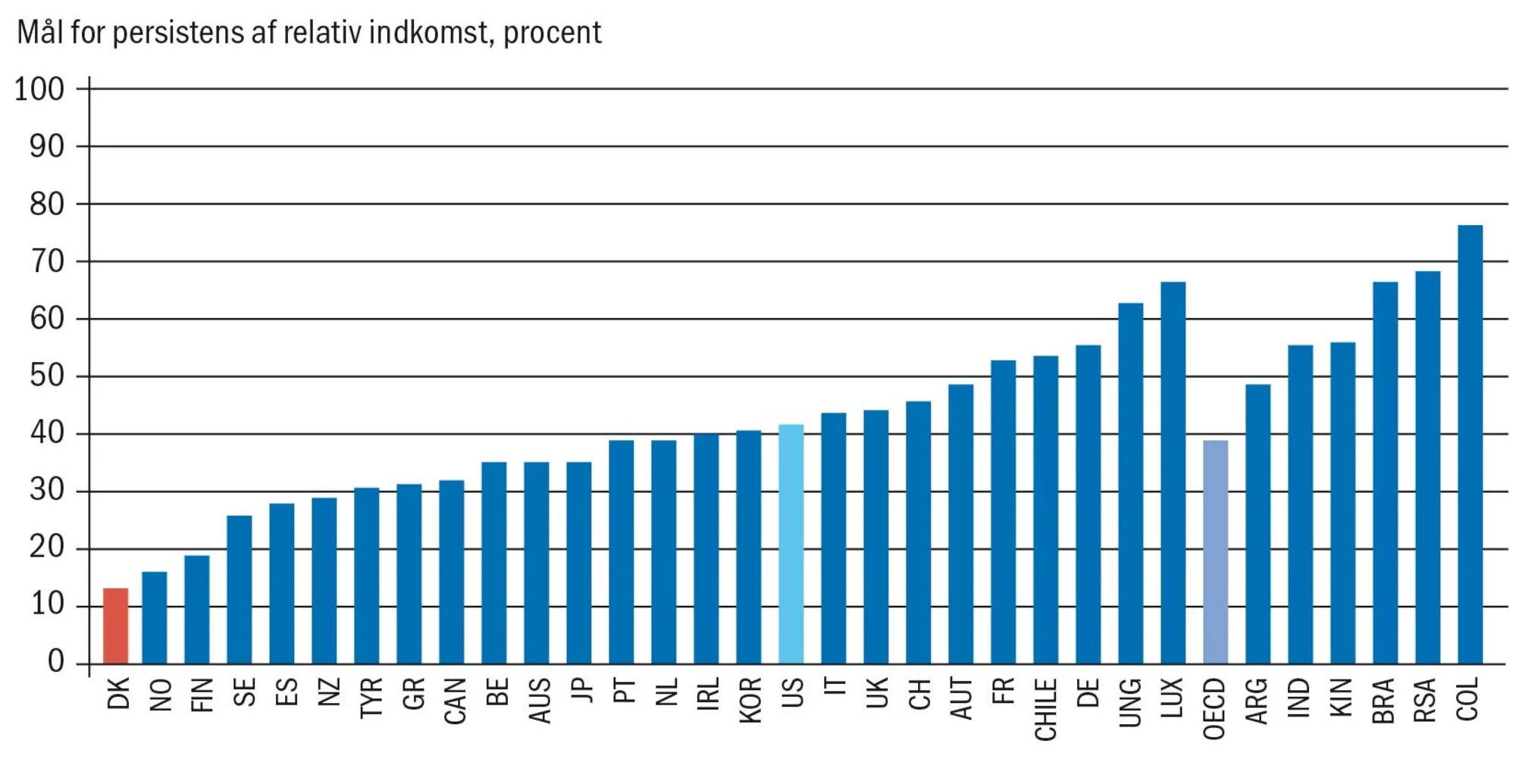 Figur 3.21 Sandsynlighed i procent for at blive fastholdt i relativ fattigdom, 2019