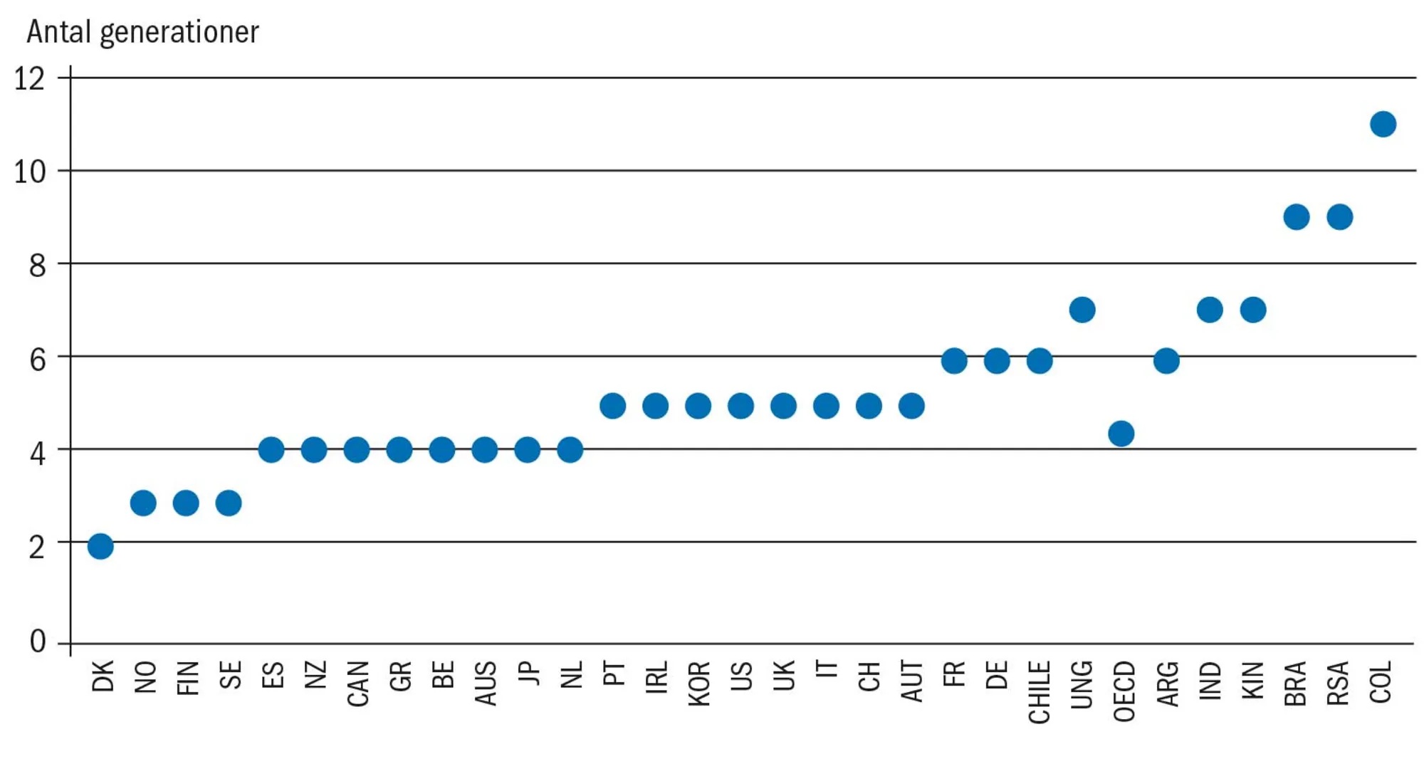 Figur 3.22 Lande og antal generationer det tager at bryde den sociale arv