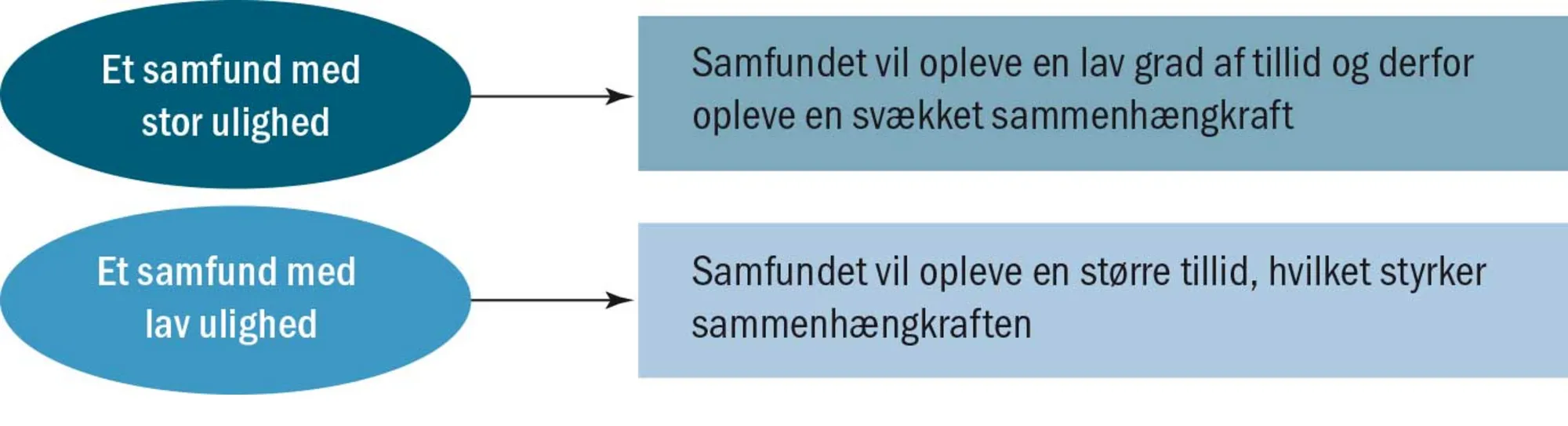 Figur 3.23 Ulighed og tillid har betydning for sammenhængskraften i et samfund