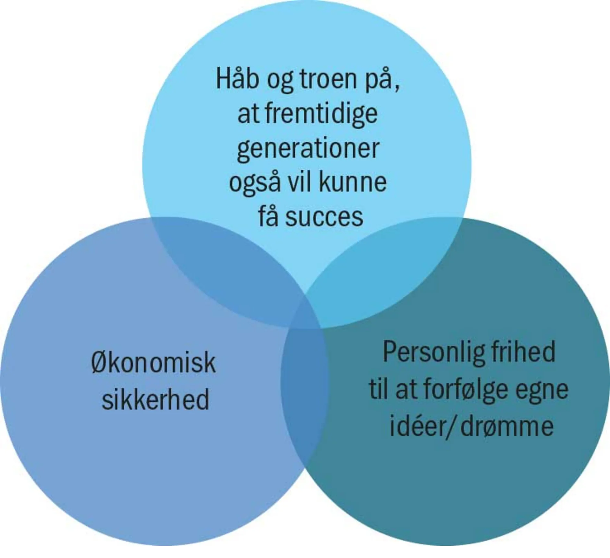 Figur 3.2 Den amerikanske drøms tre bestanddele