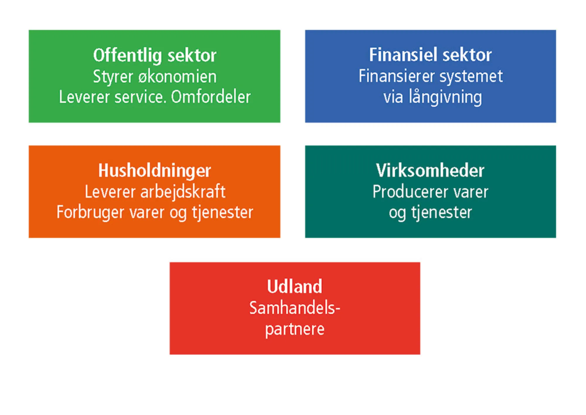 Figur 3.2: De fem aktører i det udvidede økonomiske kredsløb og deres vigtigste opgaver